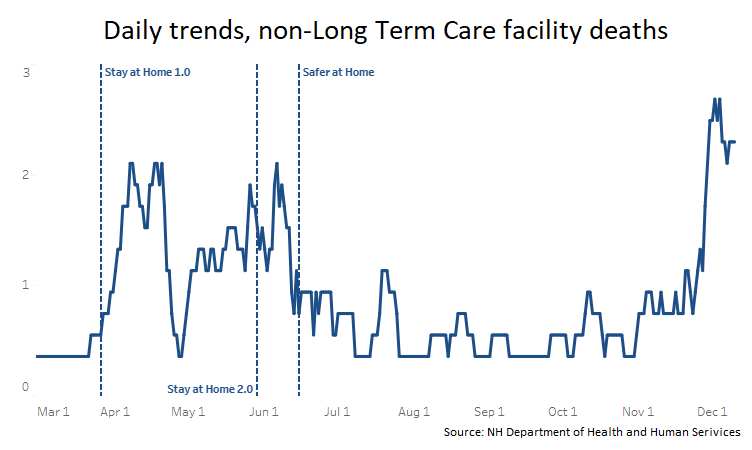 Daily trends, COVID-19 deaths not associated with nursing homes